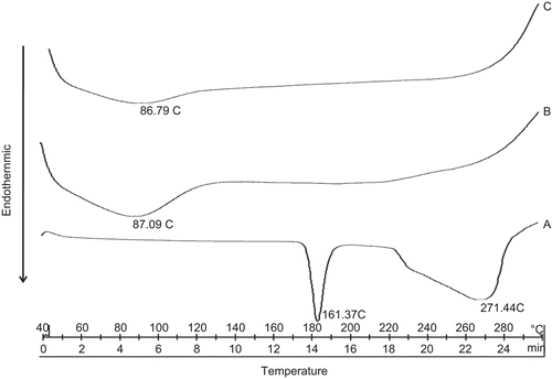 Figure 5.  DSC thermograms of tramadol HCl (a), HPMC E15 blank microspheres (b), and tramadol HCl-loaded microspheres (c).