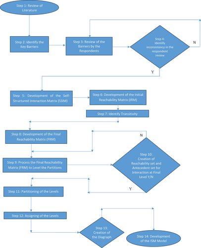 Figure 1. ISM process (Adopted from Hughes et al., Citation2016).