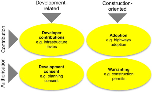 Figure 7. Typology of design control.