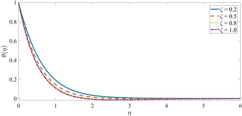 Figure 12. The outcome of ζ on the temperature profile.