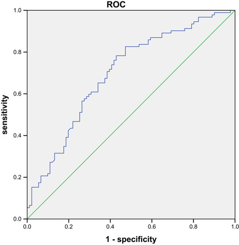 Figure 2 ROC curve of DR predicted by logistics regression model (database of our hospital).