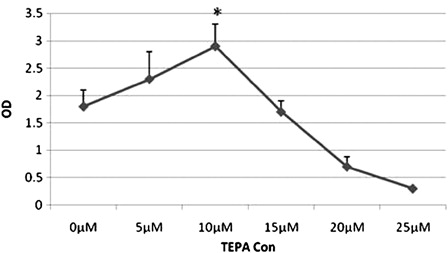 Figure 1. The effect of different concentrations of TEPA on mesenchymal cell viability and toxicity using 72-hour MTT assay. The growth of MSCs in the presence of TEPA 10 µM was significantly higher than other concentrations (*P < 0.05). Data were obtained from duplicate experiments.