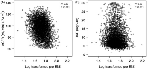 Figure 2. Association of pro-ENK with baseline eGFR (A) and UAE (B) in 4375 participants of the PREVEND study. eGFR: estimated glomerular filtration rate; UAE: urinary albumin excretion; PREVEND: Prevention of Renal and Vascular End-stage Disease; pro-ENK: proenkephalin.