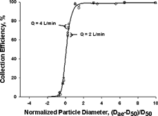 FIG. 6 A common collection efficiency curve plotted as a function of the normalized particle diameter, (Dp−D50)/D50. This curve can be used to estimate the collection efficiency at different flow rates as long as the 50% cutoff is known.