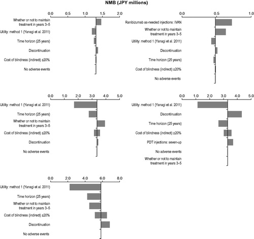 Figure 2. Tornado plots of one-way sensitivity analyses for IAI 2 mg every 8 weeks (after three initial monthly injections) compared with (top left) ranibizumab 0.5 mg every 4 weeks, (top right) ranibizumab as needed, (middle left) pegaptanib sodium 0.3 mg every 6 weeks, (middle right) PDT with verteporfin, and (bottom) best supportive care. IAI, intravitreal aflibercept injection(s); JPY, Japanese yen; NMB, net monetary benefit; PDT, photodynamic therapy.