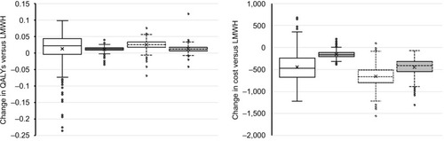 Figure 4 Uncertainty in model outcomes.