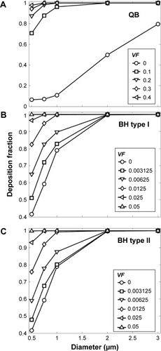 Figure 3 Deposition fraction in the acinar model as a function of particle size and different VF loading of magnetic material.Notes: (A) QB maneuver (β=0.053, T=3 seconds); (B) BH type I maneuver, where magnet is constantly on (β=0.26, T=9.8 seconds, and BH duration =5 seconds); (C) BH type II maneuver, where magnet is on only during the breath-hold (β=0.26, T=9.8 seconds, and BH duration =5 seconds).Abbreviations: QB, quiet breathing; VF, volume fraction; BH, breath-hold.