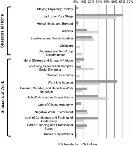 Figure 1. Percentage of respondents in each group (residents and fellows) who identified each category of stressor.