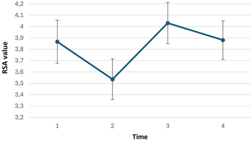 Figure 3. Changes in HRV levels across the experiment (n=66). The values represent means plus/minus standard error. Time represents the within-subject factor in the Anova.