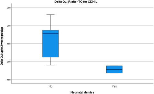 Figure 6. Delta QLI-R between pre-operative and 1–3 weeks post-operative in patients with CDH-L treated with tracheal occlusion via modified Z-stent.