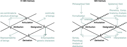 Figure 1. Foucault’s Quadrilateral model of discursive formations, redrawn from Foucault, The Order of Things, 201.