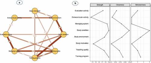 Figure 3. (a) Network structure and (b) centrality indices of psychological beliefs and attitudes among 502 medical female students