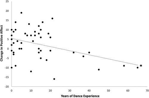 Figure 3. Relationship of dance history to primary outcomes. Years of dance experience showed a significant negative association to the change in positive affect. Statistically significant at p < 0.05.