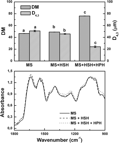 Figure 1. a) Dispersible material (DM, expressed as g of dispersible solids per 100 g total solids), De Brouckere mean diameter (D4,3) values and b) FTIR spectra for or unheated DSFF aqueous dispersions prepared using various dispersing treatments. MS: magnetic stirring, HSH: high-speed homogenization and HPH: high-pressure homogenization. Mean values with different lowercase letters indicate significant differences between aqueous dispersions treated with different dispersing treatments (p<0.05).