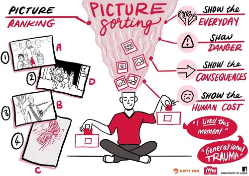 Figure 1. Picture sorting task. Nifty Fox Creative illustrations to capture the discussions with our refugee groups in Greater Manchester, July 2021. Copyright: Nifty Fox.