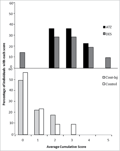 Figure 2. The accumulation of abnormal phenotypic traits relating to the cells and structure of the ovary comprising the ‘cumulative score’ of one randomly selected ovary of N. metallicus from each of 86 females. The mean cumulative score of female N. metallicus born to ATZ (n= 22), DES (n = 21), Control-Injected (sesame oil n = 22) and Control (n= 21) treated mothers.