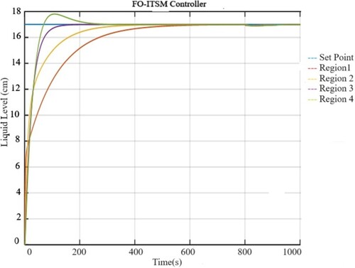 Figure 24. Comparative level response of four regions at SP = 17 cm using the FO-ITSM controller in the presence of disturbance of 5 lph at t = 800 s.