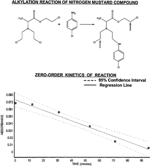 Figure 3 Alkylation of p-chloroaniline is shown here with zero-order plot of reaction kinetics. Note that the N-mustard agent has a total of three potential sites for reaction with nucleophiles, with two remaining (see inset arrows) after the first alkylation reaction. Absorbance versus time data falls within a 95% confidence interval (see lower portion) giving a zero-order rate constant (k=7.445E-04 mol/l/min) from the slope of the regression line.