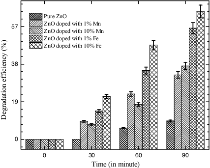 Figure 6. Degradation efficiency of pure and doped ZnO NP.