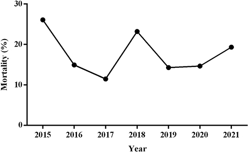 Figure 4 The mortality of BSI cases by year.