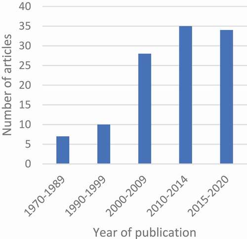 Figure 5. Distribution of articles by year of publication