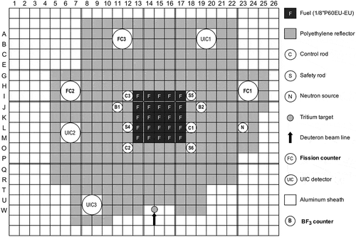 Figure 2. Top view of core configuration and neutron counter location.