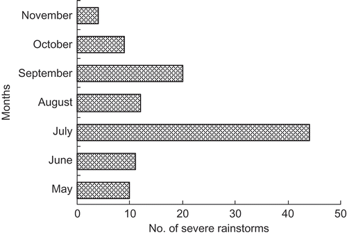 Fig. 4 Monthly frequency distribution of severe rainstorms.