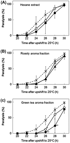 Fig. 1. Delayed onset of Aβ-induced paralysis in C. elegans (CL4176).Note: CL4176 transfected with human Aβ minigene were treated with hexane extract of green tea (A), roasty aroma fraction (B), and green tea aroma fraction (C) as described in Materials and Methods. The concentrations of hexane extract and green tea aroma fraction were 0 (×), 10 (○), 100 (●) μg/mL, and that of roasty aroma fraction was 0.2 (△) or 2 (▲) μg/mL. Nematodes at L3 were treated with upshift of temperature to 25 °C, and paralyzed nematodes were scored at 2 h intervals. Hexane extract (100 μg/mL) and green tea aroma fraction (10 and 100 μg/mL) significantly delayed onset of paralysis. The results show representative results of experiments. The F- and p-values are hexane extract at 26 h: (F(2/6) = 1.3, p = 0.3); roasty aroma fraction at 26 h: (F(2/6) = 4.8, p = 0.1); and green tea aroma fraction at 26 h : (F(2/6) = 14.6, p < 0.01) and 28 h : (F(2/6) = 12.3, p < 0.01), *p < 0.05, **p < 0.01.