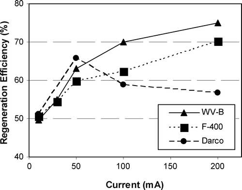 Figure 7 Impact of GAC type on regeneration efficiency (RE3) of phenol‐loaded GAC (time = 5 h).