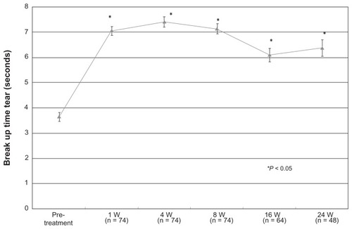 Figure 2 Tear break-up time (TBUT) after treatment. Compared with the pretreatment level, the mean TBUT time increased after treatment.