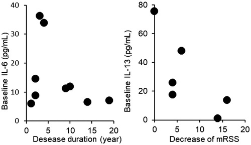 Figure 4. The relationship between disease duration and baseline IL-6 concentration, and between baseline IL-13 concentration and decreased count of mRSS after TCZ treatment. There were patients with a higher IL-6 level among those with a shorter disease duration. The patients showing higher decreases in mRSS counts during the TCZ treatment had lower levels of IL-13. mRSS: modified Rodnan skin score; IL-6: interleukin-6; IL-13: interleukin-13.