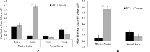 Figure 2. Mean Affect Sharing per group and condition. Panel A illustrates the 3-way interaction in the Online condition: Group × Story type × Time. Panel B shows the Group × Story type interaction in the offline condition. Error bars represent the SEM. **p < 0.01; *p < 0.05.