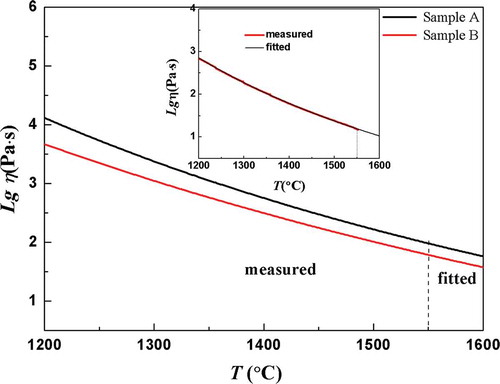 Figure 5. High-temperature viscosity of two samples