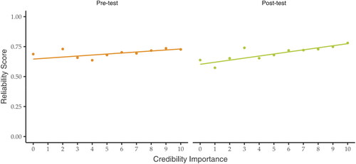 Figure 3. Mean Rating Score for each credibility importance point pre-and postintervention.