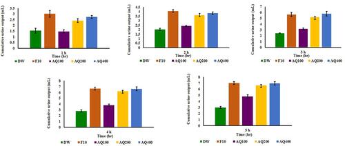 Figure 2 Effect of aqueous extract of Podocarpus falcactus shoot apex on cumulative urine output in rats.