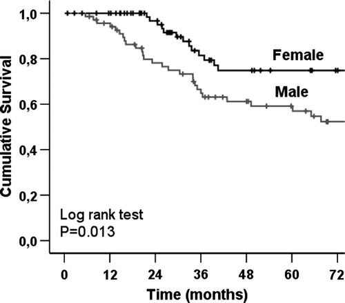 Figure 3.  Melanoma-specific overall survival of 77 female and 69 male patients with H&N melanoma.