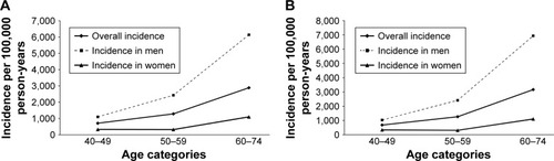 Figure 2 Age-specific and sex-specific (A) incidence rates of COPD per 100,000 person-years, and (B) standardized incidence rates of COPD per 100,000 person-years (standardized for the Korean general population).
