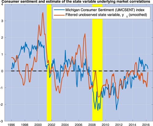 Figure 2. This figure plots three-month moving averages of the estimates of yt, the state variable driving market correlations (red line), along with the University of Michigan Consumer Sentiment (UMCSENT) index (blue line). Both variables are de-meaned and standardized by their own standard deviations. The yellow shaded areas cover recession episodes as determined by the National Bureau of Economic Research.