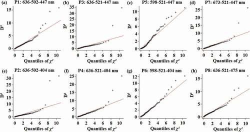 Fig. B1. Q-Q plot of Mahalanobis’ distance (D2) in function of theoretical quantiles of Chi2 for matches made by different primary sets (subplots a-h).