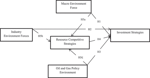 Figure 1. Research framework and hypotheses