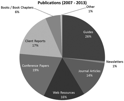 Figure 4. Publication types of the eScholarship Research Centre 2007–2013.