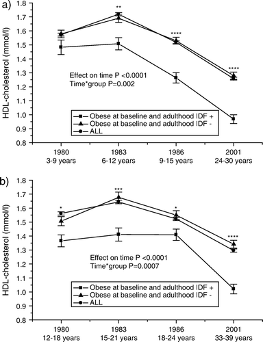 Figure 5.  Serial changes in high-density lipoprotein (HDL) cholesterol (mean±SEM) a) from childhood (3–9 years) and b) from adolescence (12–18 years) to young adulthood in all subjects, and in initially obese subjects (obesity status was defined in 1980) with respect to adult metabolic syndrome (using the International Diabetes Federation (IDF) criteria). Statistical comparisons between obese groups. *P<0.05; **P<0.01; ***P<0.001; ****P<0.0001.