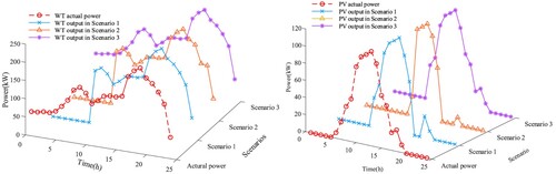 Figure 5. Consumption of wind and solar energy.