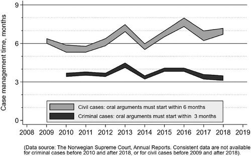 Figure 1. The ranges show average time elapsed from oral arguments to final decision for civil and criminal cases on the Norwegian Supreme Court between 2008 and 2019.