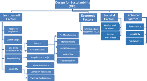 Figure 1. Design for sustainability model for auto-bodies.