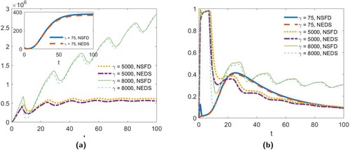 Figure 5. The absolute (a) and relative (b) errors in mass concentration over time for the NSFD model (EquationA1(A1) M1(t+1)=(1+δ)M1(t)1+μ1+δγM1(t)+2K1M1(t)+∑i=2n−1KiMi(t)+(Oa−n)KnMn(t)+(Pa−Oa)KOO(t)12−1,M2(t+1)=M2(t)+K1M12(t)1+μ2+K2M1(t),M3(t+1)=M3(t)+K2M1(t)M2(t)1+μ3+K3M1(t),⋮Mn(t+1)=Mn(t)+Kn−1M1(t)Mn−1(t)1+μn+KnM1(t),O(t+1)=O(t)+KnM1(t)Mn(t)1+μO+KOM1(t),P(t+1)=P(t)+KOM1(t)O(t)1+μP.(A1) ) and the NEDS model (EquationA2(A2) M1(t+1)=e(δ−μ1)M1(t)1+ϕ1(1)δγM1(t)+2K1M1(t)+∑i=2n−1KiMi(t)+(Oa−n)KnMn(t)+(Pa−Oa)KOO(t)12−1,M2(t+1)=e−μ2M2(t)+ϕ2(1)K1M12(t)1+ϕ2(1)K2M1(t)),M3(t+1)=e−μ3M3(t)+ϕ3(1)K2M1(t)M2(t)1+ϕ3(1)K3M1(t)),⋮Mn(t+1)=e−μnMn(t)+ϕn(1)Kn−1M1(t)Mn−1(t)1+ϕn(1)KnM1(t)),O(t+1)=e−μOO(t)+ϕO(1)KnM1(t)Mn(t)1+ϕO(1)KOM1(t),P(t+1)=e−μPP(t)+ϕP(1)KOM1(t)O(t).(A2) ) for the parameters values given in Figure 2(a) with γ=75, Figure 2(b) with γ=5000 and Figure 3(a) with γ=8000.