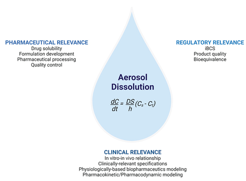 Figure 1. The pharmaceutical, regulatory, and clinical relevance of dissolution testing for orally inhaled drug products. Noyes Whitney equation for dissolution: dC/dt = dissolution rate, D = diffusion coefficient, S = surface area of dissolution, (Cs-Ct) = concentration gradient of diffusion. Created with BioRender.com.
