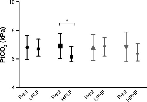 Figure 2 Transcutaneous carbon dioxide pressure (PtCO2) during spontaneous breathing and with the different settings.