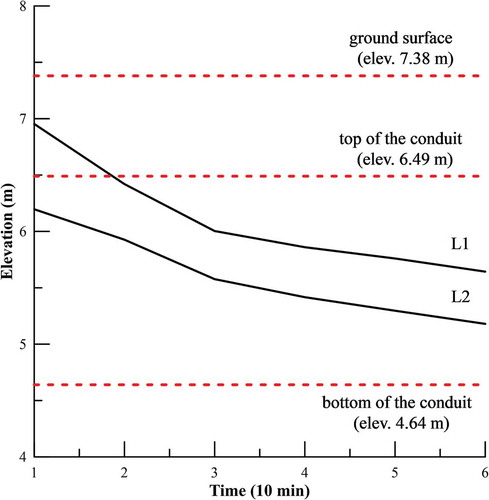 Figure 11. Rising water surface rates at Manhole 703. L1: Stage 1 warning water level; L2: Stage 2 warning water level.