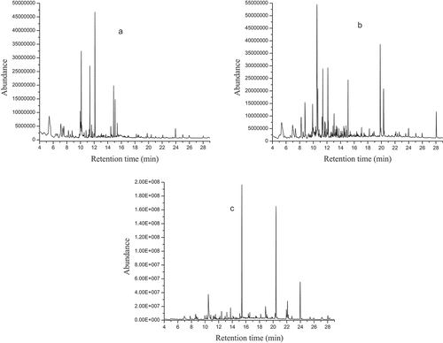 Figure 1. The chromatogram of volatile compounds detected in sample of A) flesh, B) peel and C) seed part of pumpkin (Cucurbita maxima).